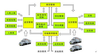 WMS倉儲管理軟件 定制化開發(fā)與網(wǎng)絡技術服務，賦能企業(yè)智慧倉儲升級