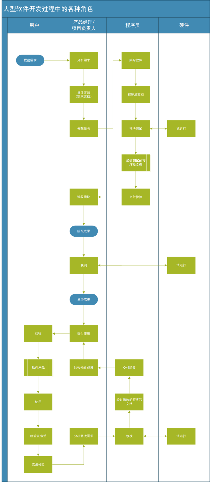 PMTemple 軟件開發(fā) 一種結構化、高效的產(chǎn)品開發(fā)方法